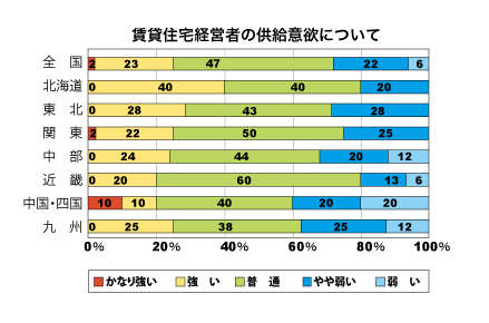 低層賃貸住宅経営者の供給意欲について