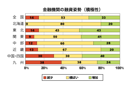 金融期間の融資姿勢(積極性)