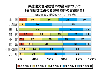 建替え率の動向について