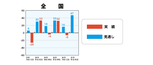 戸建注文住宅受注棟数指数＜全国＞表