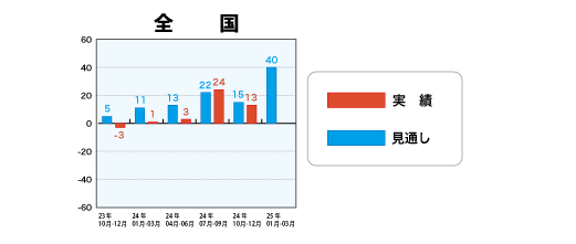 低層賃貸住宅受注棟数指数＜全国＞表