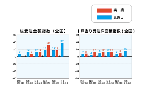 総受注金額指数と1戸当り受注床面積指数