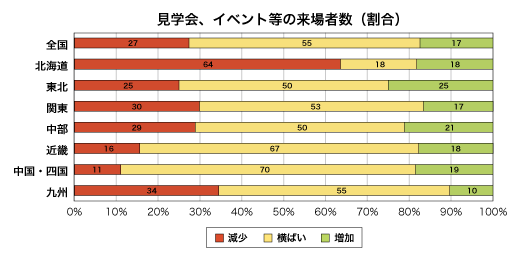 見学会、イベント等への来場者数