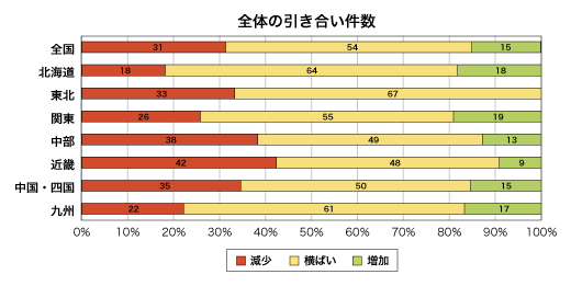 全体の引き合い件数割合