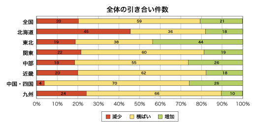 全体の引き合い件数