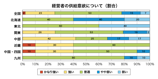 低層賃貸住宅経営者の供給意欲について