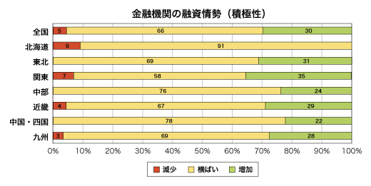 金融期間の融資姿勢(積極性)