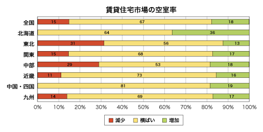 賃貸住宅市場の空室率