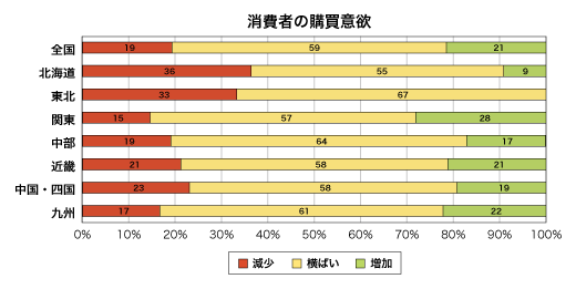 消費者の購買意欲