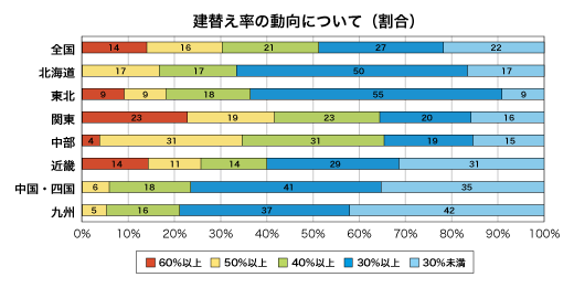 建替え率の動向について