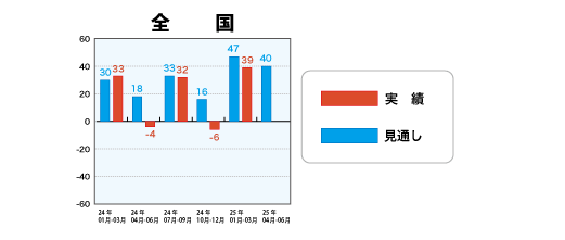 戸建注文住宅受注棟数指数＜全国＞表