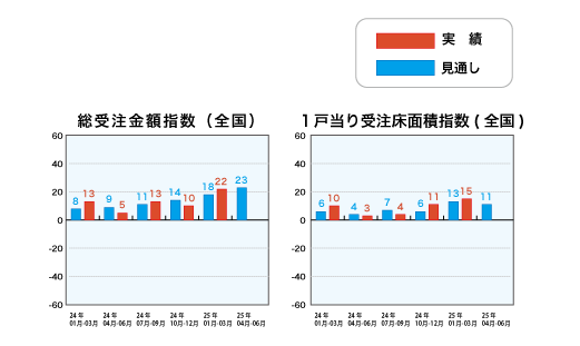 総受注金額指数と1戸当り受注床面積指数