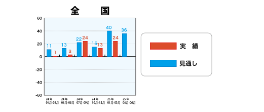 低層賃貸住宅受注棟数指数＜全国＞表