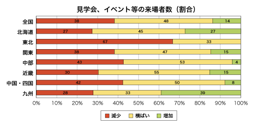 見学会、イベント等の来場者数割合