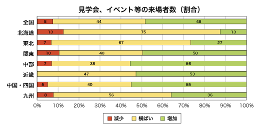 見学会、イベント等への来場者数