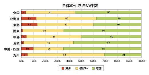 全体の引き合い件数