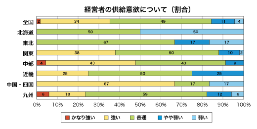 低層賃貸住宅経営者の供給意欲について