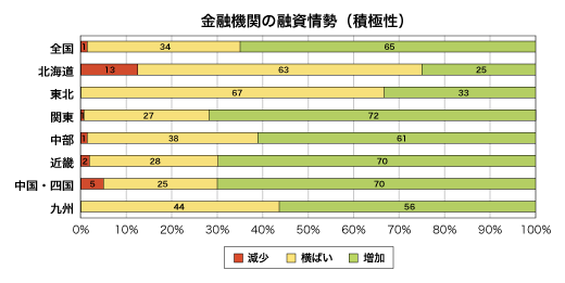 金融期間の融資姿勢(積極性)