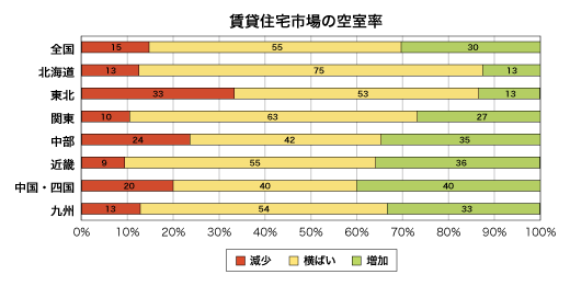 賃貸住宅市場の空室率