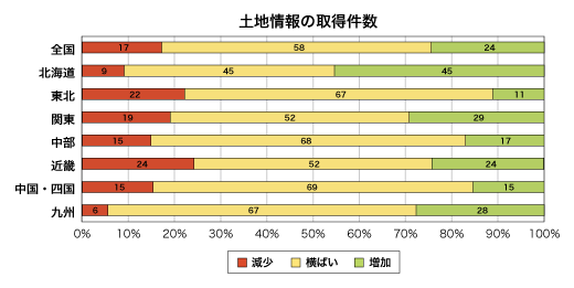 土地情報の取得件数