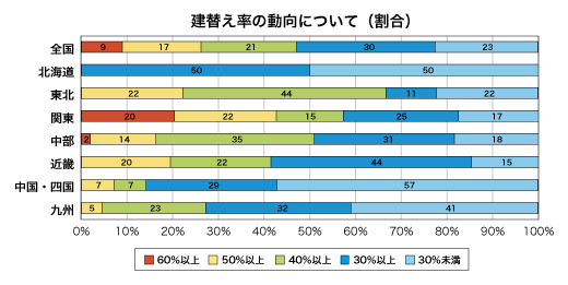 建替え率の動向について