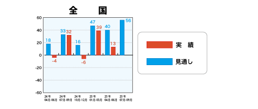 戸建注文住宅受注棟数指数＜全国＞表