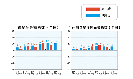 総受注金額指数と1戸当り受注床面積指数