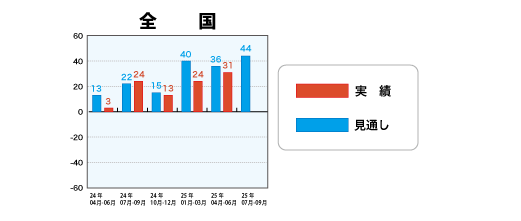 低層賃貸住宅受注棟数指数<全国>表