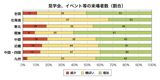 見学会、イベント等の来場者数割合