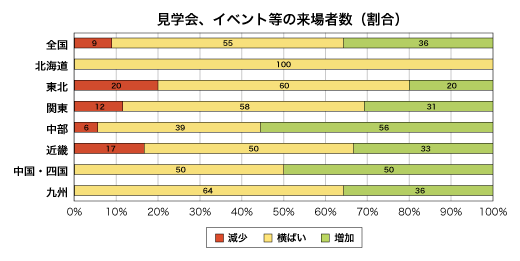 見学会、イベント等への来場者数