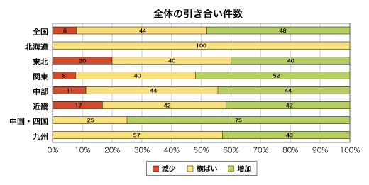 全体の引き合い件数