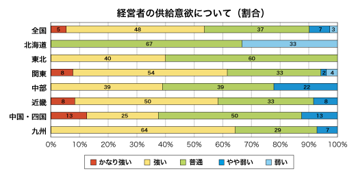 低層賃貸住宅経営者の供給意欲について