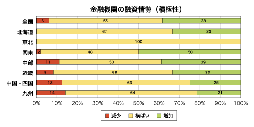 金融期間の融資姿勢(積極性)