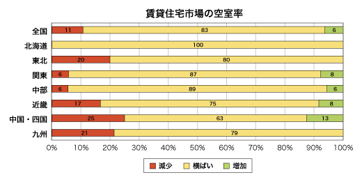 賃貸住宅市場の空室率