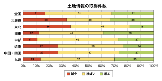 土地情報の取得件数