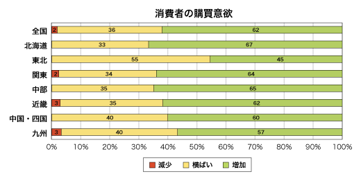 消費者の購買意欲