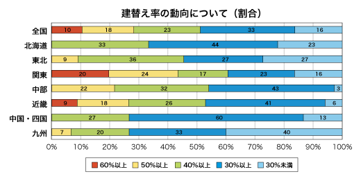 建替え率の動向について