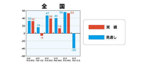 戸建注文住宅受注棟数指数＜全国＞表