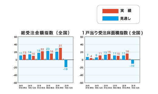 総受注金額指数と1戸当り受注床面積指数