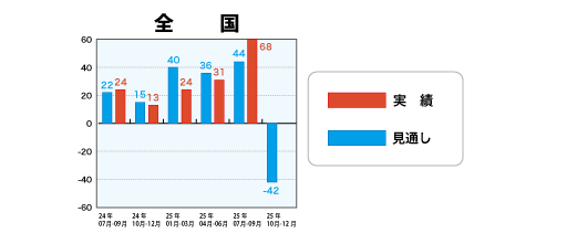 低層賃貸住宅受注棟数指数＜全国＞表