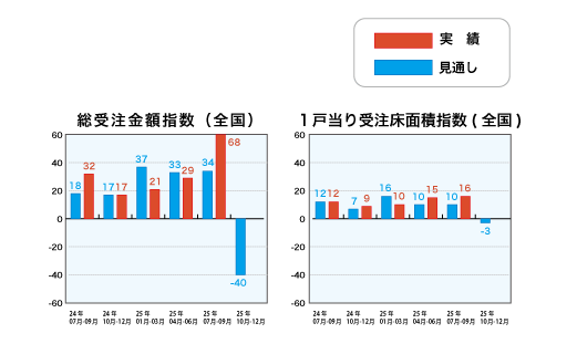 総受注金額指数と1戸当り受注床面積指数