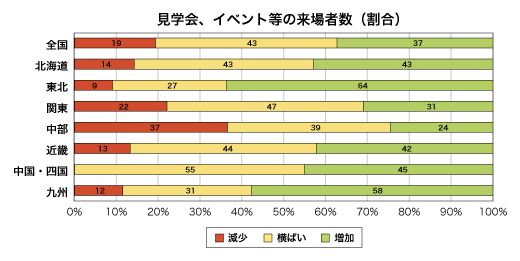 見学会、イベント等の来場者数割合