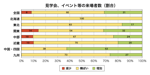 見学会、イベント等への来場者数