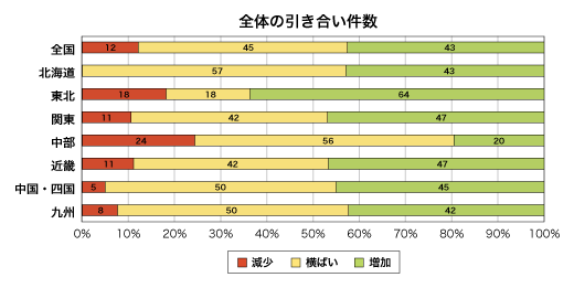 全体の引き合い件数割合