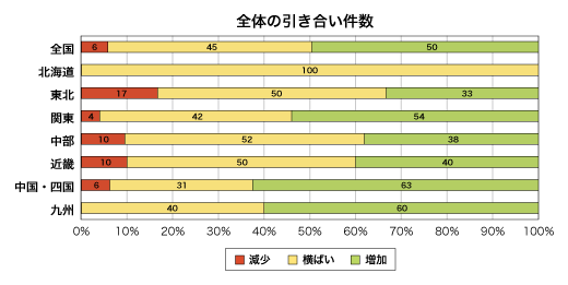 全体の引き合い件数