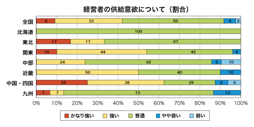 低層賃貸住宅経営者の供給意欲について