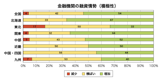 金融期間の融資姿勢(積極性)