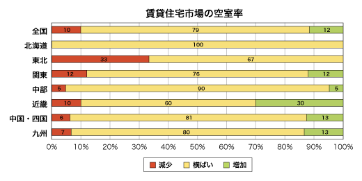 賃貸住宅市場の空室率