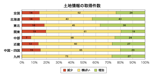 土地情報の取得件数