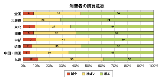 消費者の購買意欲